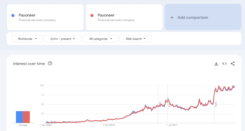 Payoneer vs PayPal